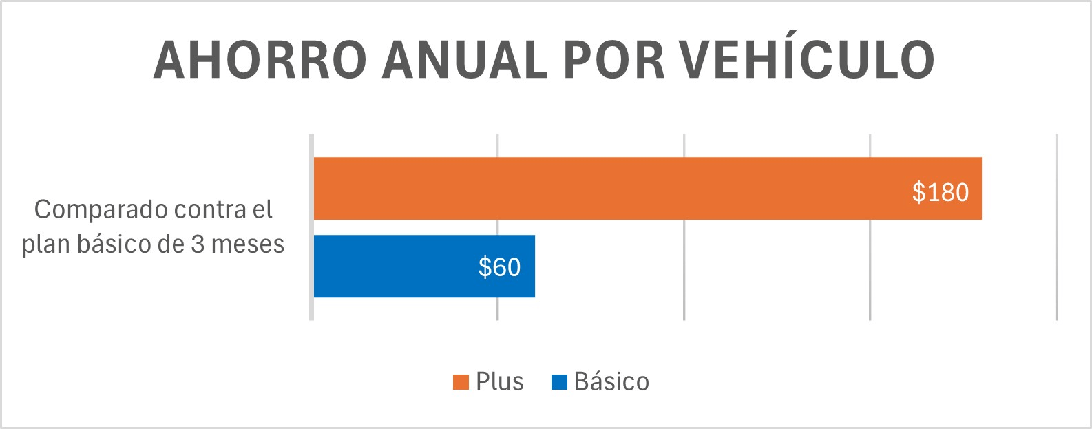 Ahorro Anual por Vehículo